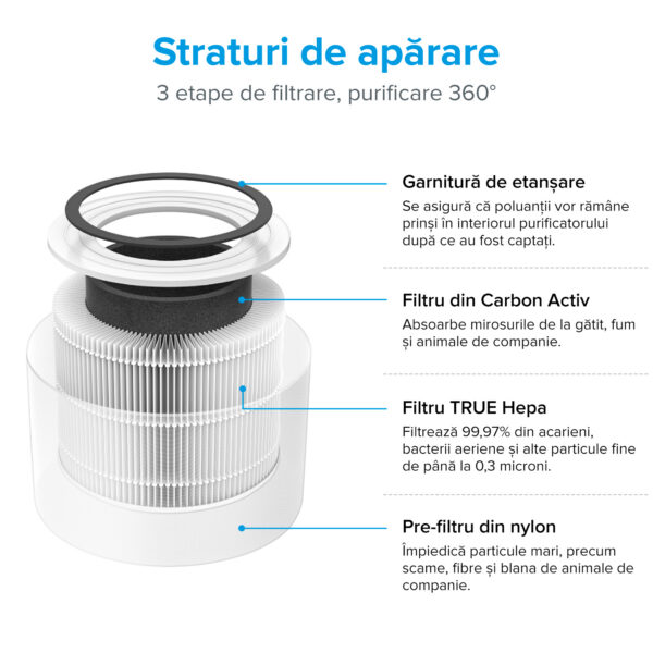 Purificator de Aer LEVOIT Core 300 True HEPA, Super Silent, 3 etape de filtrare, Touch Screen, 45W - imagine 3