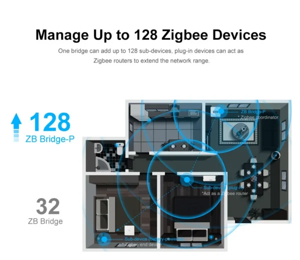 Hub Smart Zigbee Sonoff ZB Bridge-P, Pro, Zigbee 3.0 - imagine 10