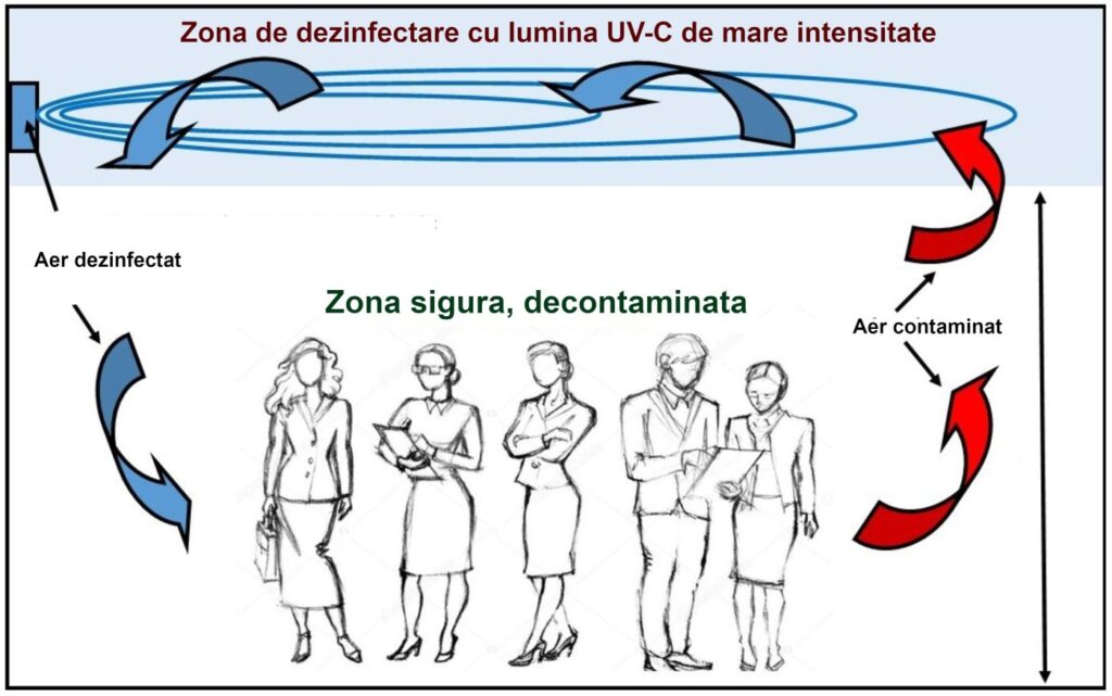 Dispozitiv UV-C Upper-Air, cu prezenta umana, fixare perete, economic, fara ozon 2 dispozitiv uvc upperair biocomp 18W 55W 14 1024x641 1