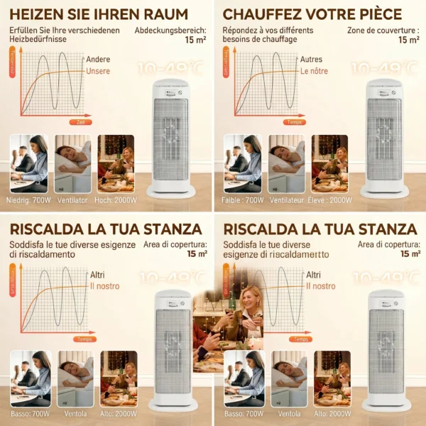 Incalzitor electric ceramic 2000W, 4 moduri si incalzire reglabila, oscilatie la 55°, alb - imagine 5