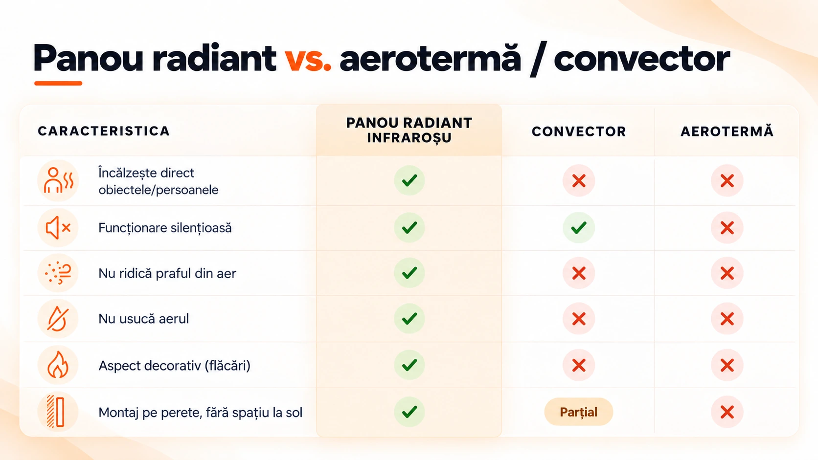 diferenta panou radiant vs convectorr vs aeroterma